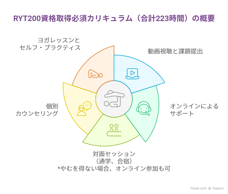 RYT200 のカリキュラムについて詳細