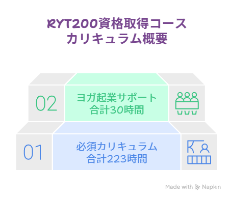 RYT200 のカリキュラムについて 概要