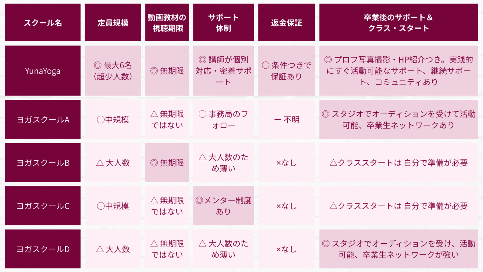 他スクールとの比較表全米ヨガアライアンス RYT200 資格取得講座認定ヨガ教室
